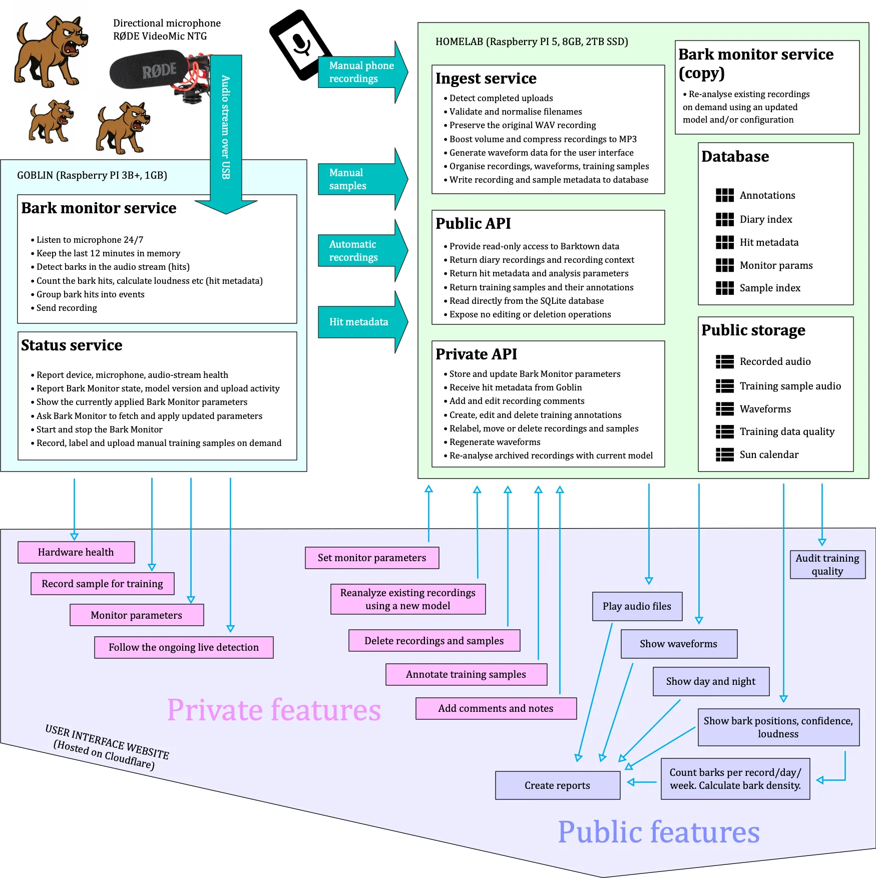barktown system architecture
